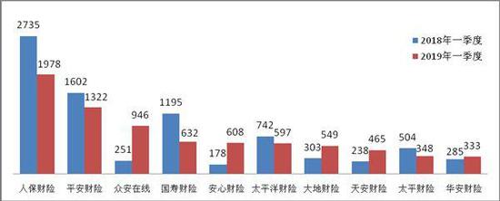 保险合同纠纷投诉量前10位的财产保险公司(单位：件)