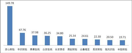 亿元保费投诉量前10位的财产保险公司(单位:件/亿元)