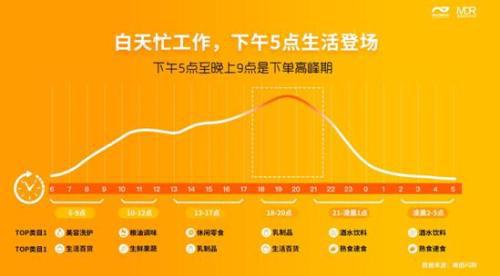 美团闪购大数据报告：女性用户占六成 下班时间成订单高峰