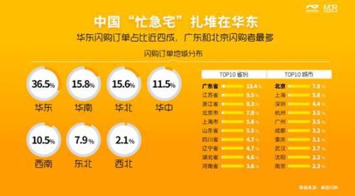 美团闪购大数据报告：女性用户占六成 下班时间成订单高峰