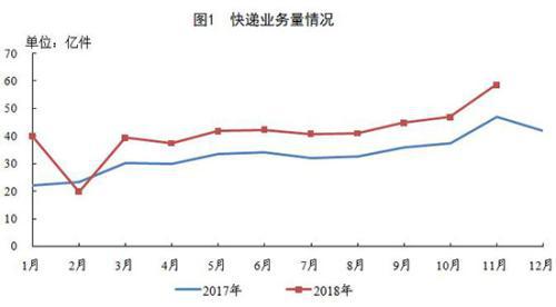 邮政局：前11月快递服务企业业务量完成452.9亿件