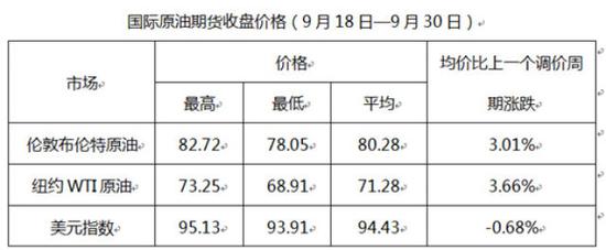 年内油价变动一览:12涨6跌1搁浅