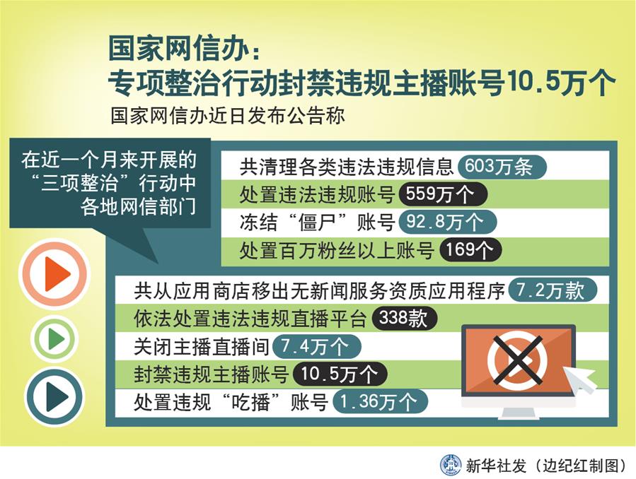 网信办|国家网信办封禁违规主播账号10万余 处置1万余吃播账号