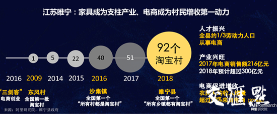 淘宝村模式,还影响至地级市经济发展层面。