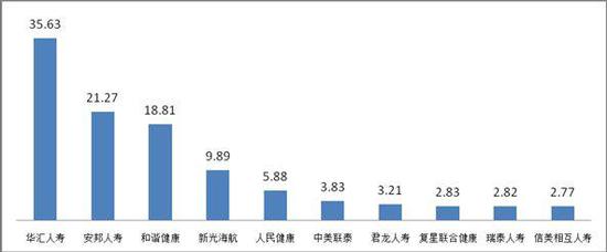 亿元保费投诉量前10位的人身保险公司(单位:件/亿元)