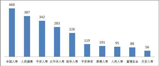 理赔纠纷投诉量前10位的人身保险公司(单位:件)