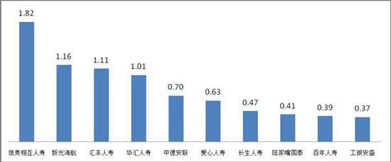 万张保单投诉量前10位的人身保险公司(单位：件/万张)