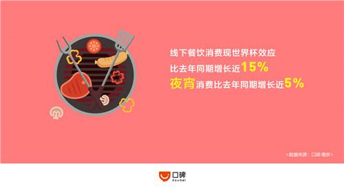 世界杯带火南京餐饮消费 宵夜消费总额全国排名第7