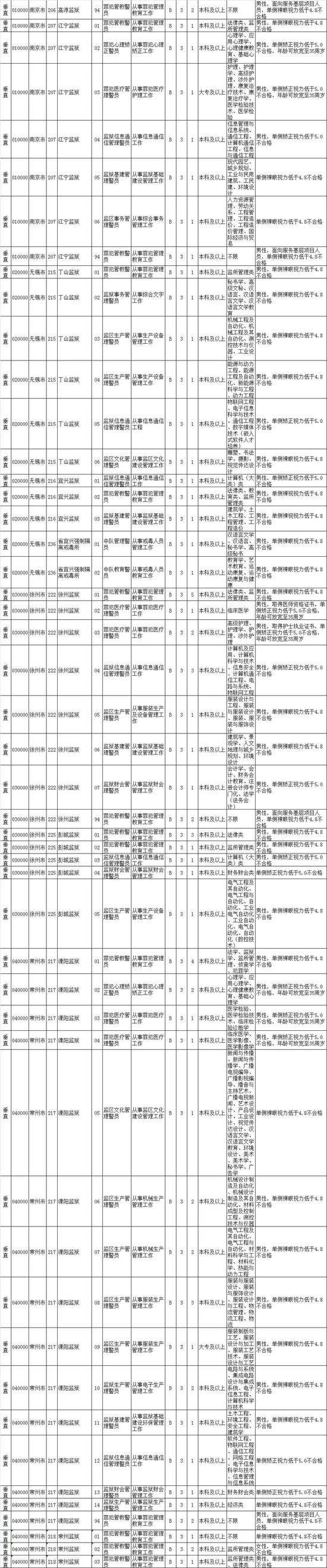 最新！江苏公务员招录职位表公布