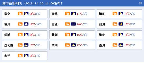 雾霾预警！今晨江苏大部分地区有浓雾