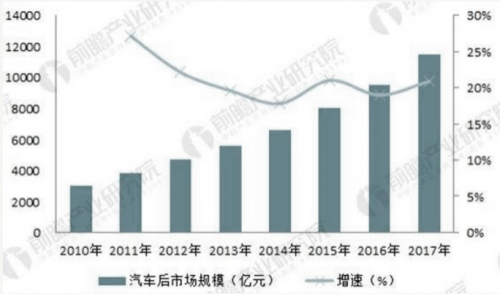 2010-2017 年中国汽车后市场规模变化趋势(单位:亿元,%)