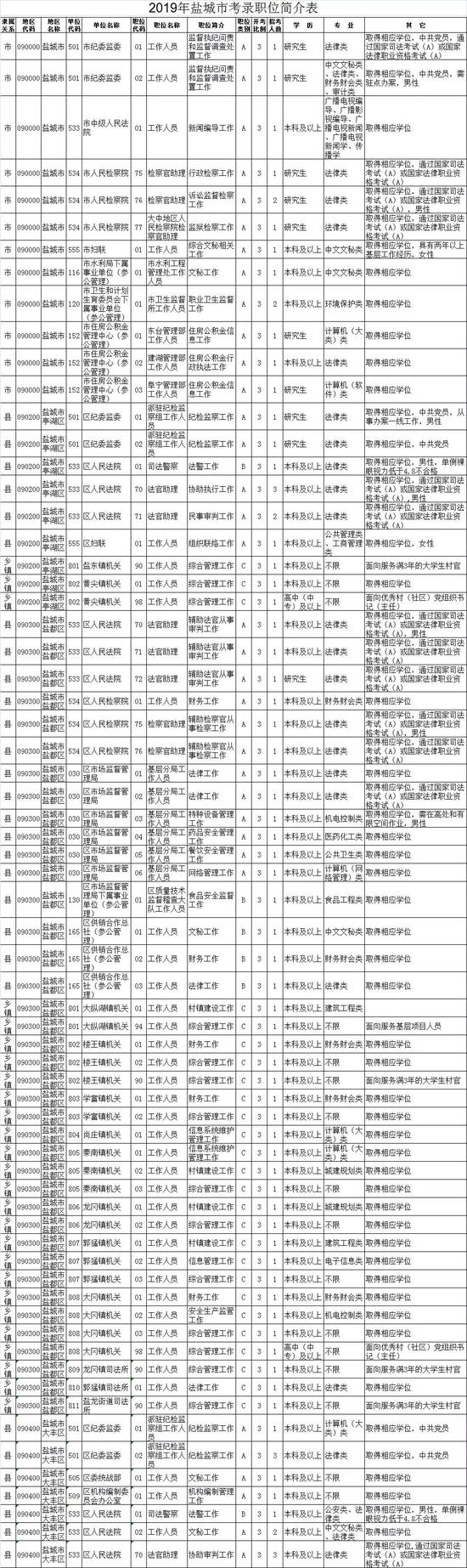 最新！江苏公务员招录职位表公布