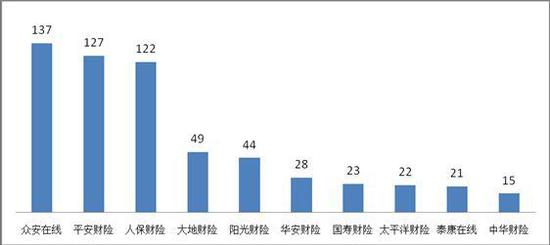 销售纠纷投诉量前10位的财产保险公司(单位:件)