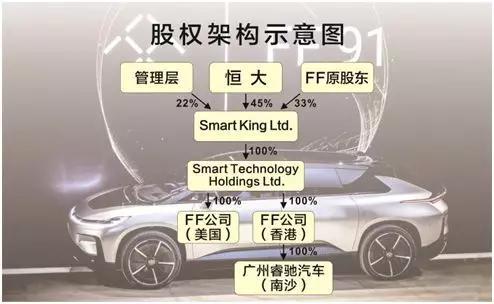 贾跃亭的救命稻草 许家印135亿巨资入主FF汽车