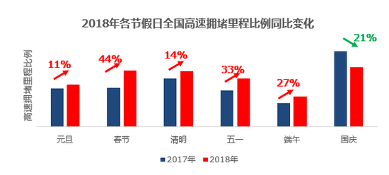 图:2018年各节假日高速拥堵里程比例同比变化