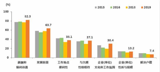 图说:受访毕业生求职看重因素。国家统计局上海调查总队供图(下同)