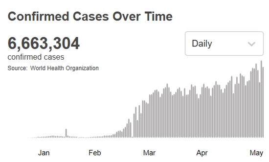 新冠肺炎|世卫组织：全球新冠肺炎确诊病例超过666万例