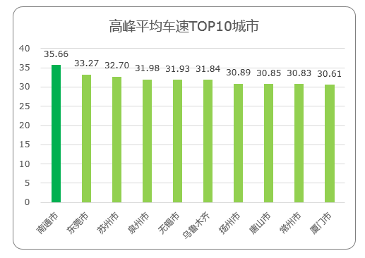 图:高峰平均车速TOP10城市