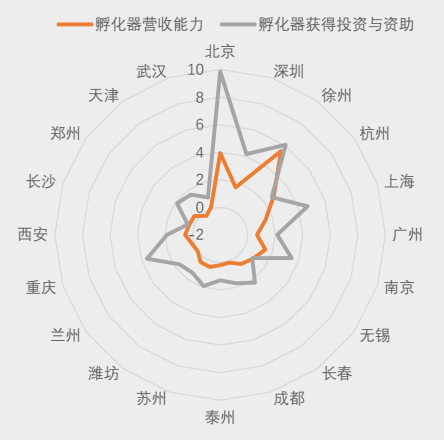图5-创孵运营绩效雷达图