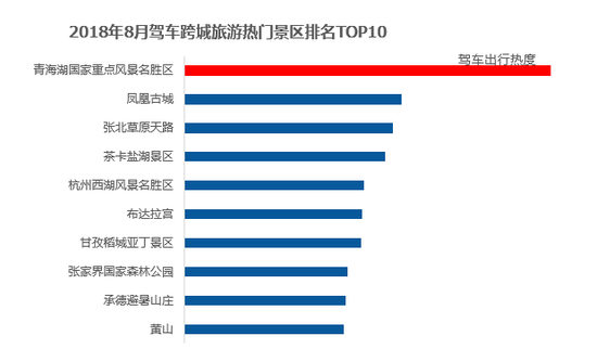 图:2018年8月驾车跨城旅游热门景区