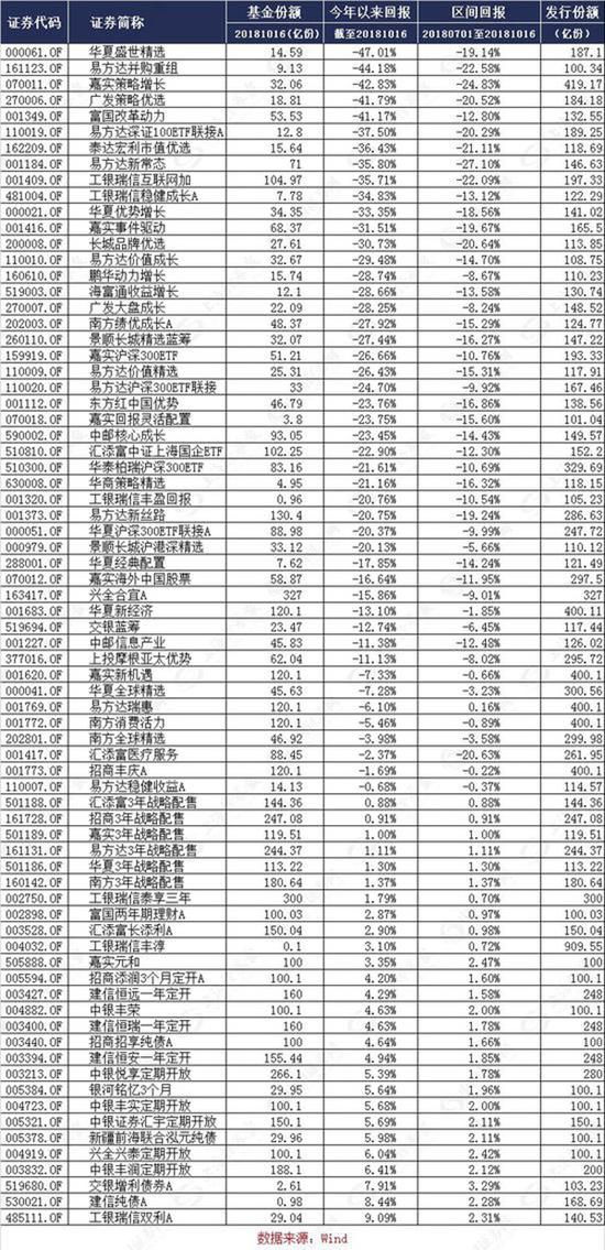 平均亏13%！74只网红基金亏得不比小散少 个别亏逾两成