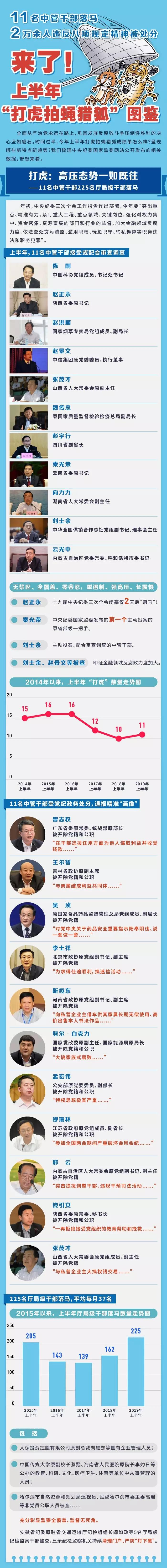 上半年"打虎"图鉴：11名中管干部225名厅局级落马