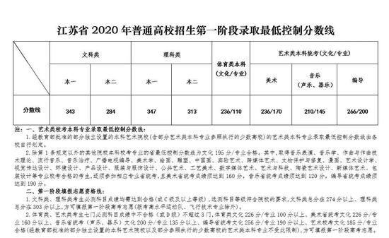 江苏2020高考分数排名_南京工程学院2020年江苏省本科一批各专业录取分数