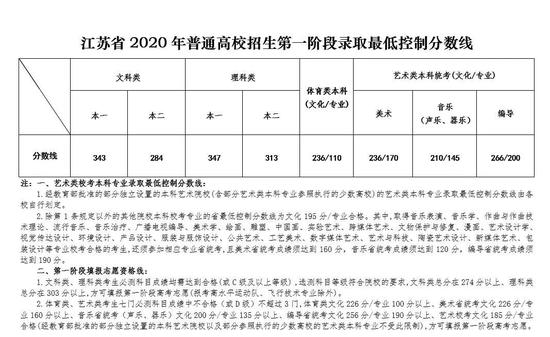 江苏2020高考分数段_江苏省13市564所高中2020高考战绩大比拼!