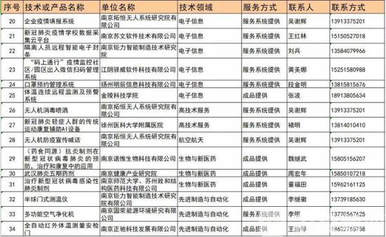 防控新冠肺炎应用型技术成果清单