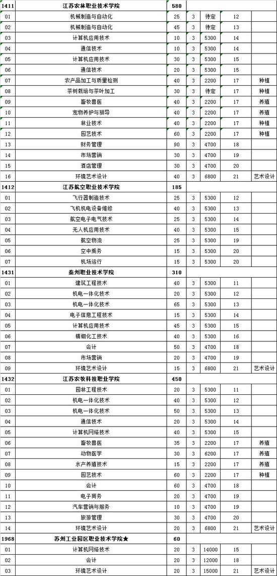 江苏高校对口单招计划公布 18所本科院校参加