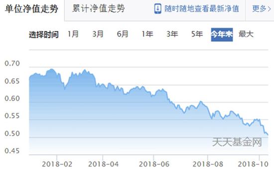平均亏13%！74只网红基金亏得不比小散少 个别亏逾两成