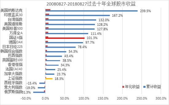 A股十年归零?别被上证指数迷惑,实际收益率超