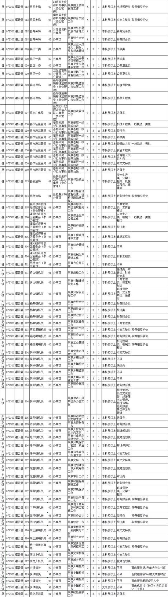 最新！江苏公务员招录职位表公布