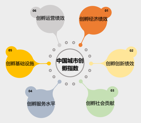 图1 中国创孵指数分析框架