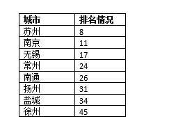 (进入中心城市之列的江苏8市及排名情况)