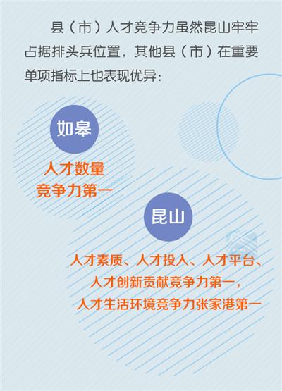 江苏发布各市人才竞争力排行榜:南京苏州无锡