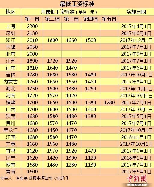 22地区上调最低工资标准 江苏第一档1890元