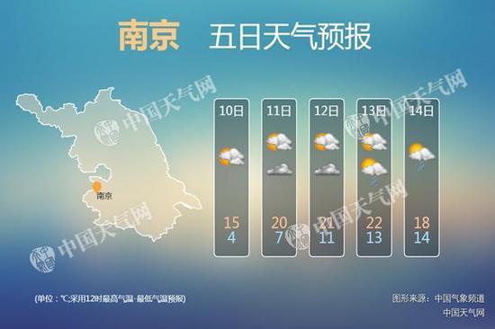 未来几天,南京气温回升明显。