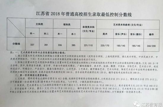 2018年江苏高招控线公布:本一文科337分 理科