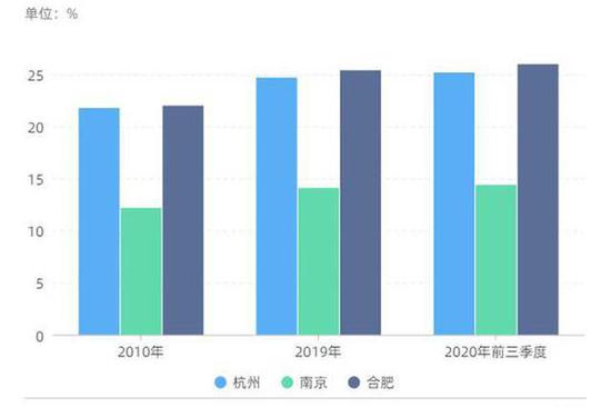 南京gdp合肥gdp_合肥前三季度GDP信息发布 经开总量最大 新站发展最快(3)