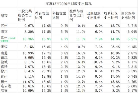 江苏13市财政支出结构中与民生相关的数据情况 数据来源:各地财政局