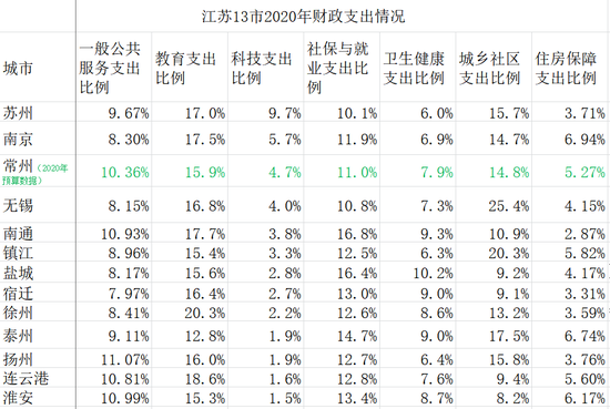 江苏13市财政支出结构中与民生相关的数据情况  数据来源：各地财政局