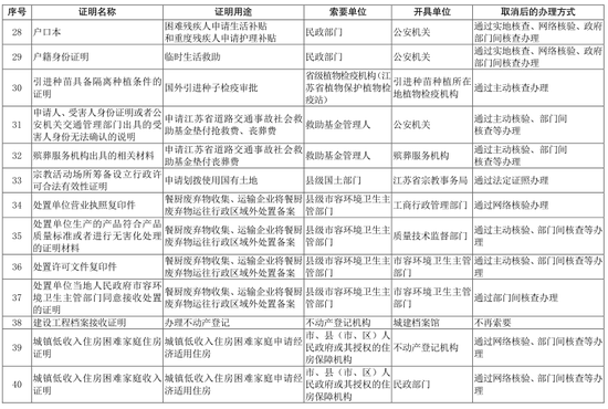 @江苏人，以后这些证明不用开了！
