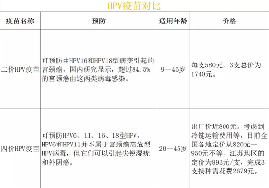 好消息！南京这些人接种二价HPV疫苗第三针免费