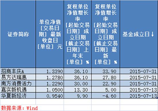 5只国家队基金齐清仓：3年浮盈502亿 将启动清盘程序
