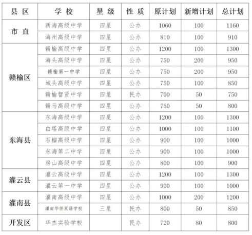 连云港教育局关于增加2018年普通高中招生计