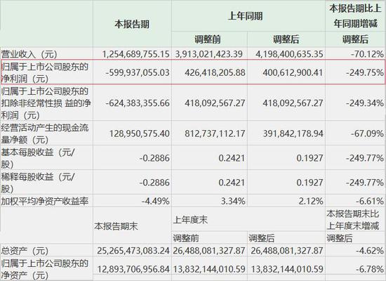 (图为万达电影2020年一季报。图表来源:Wind金融终端)