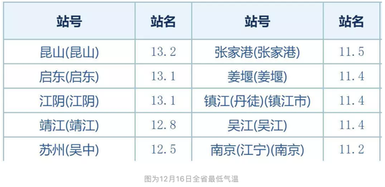 冷水冻青蛙？江苏本次降温累计幅度达10℃+！