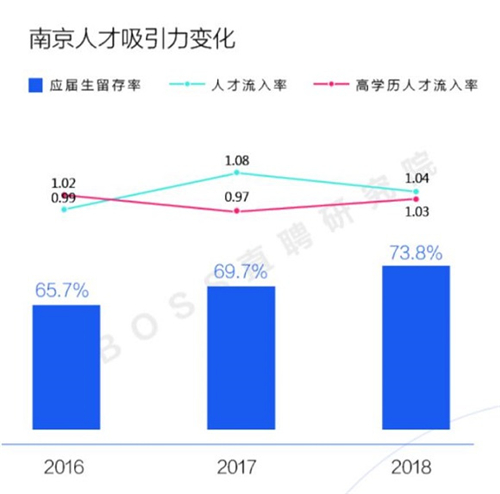 城市抢人大战最新战绩：杭州成都领先 南京危机加剧