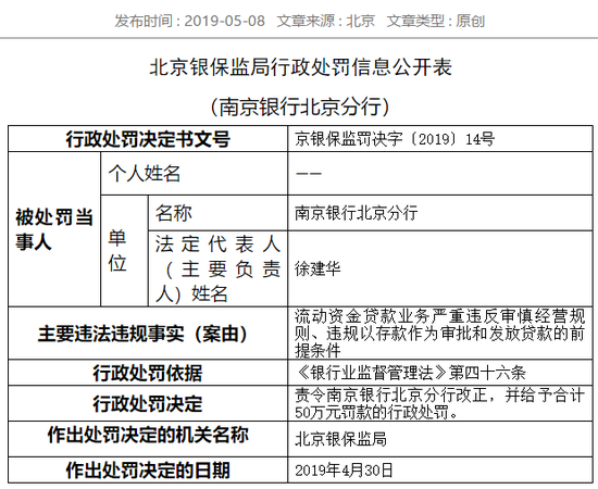 南京银行多个分行违法违规被罚 最高罚3230万